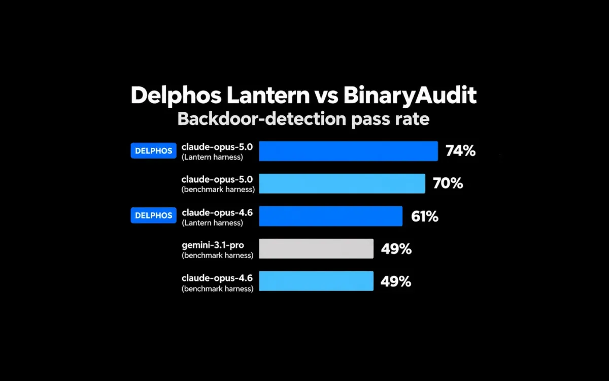 Delphos Lantern scores #1 on BinaryAudit backdoor detection: by mean, peak, floor, and reproducibility